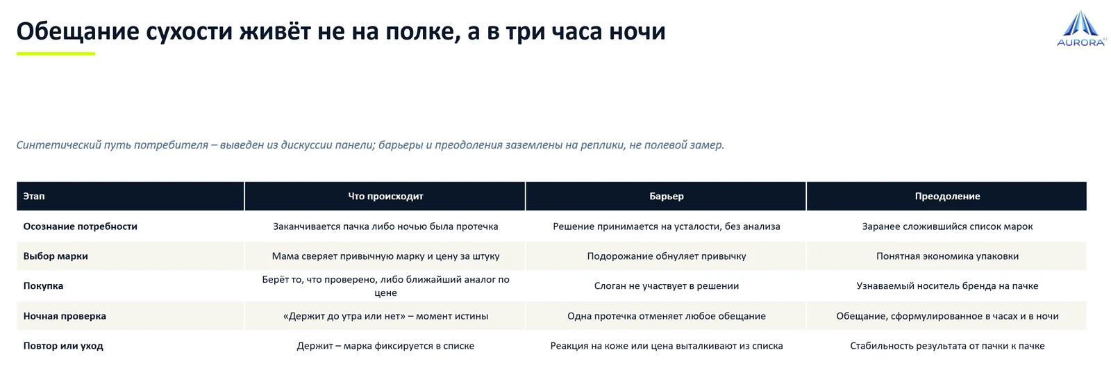 Страница отчёта: заголовок «Обещание сухости живёт не на полке, а в три часа ночи», оговорка о происхождении данных и таблица пути потребителя из пяти этапов с колонками «Этап», «Что происходит», «Барьер», «Преодоление»